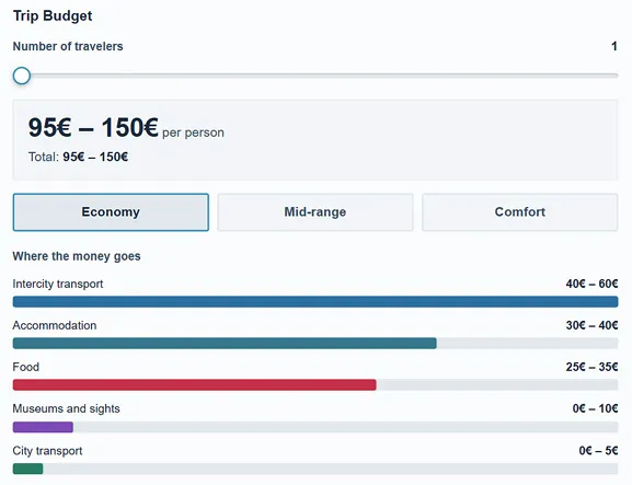 Trip budget calculator: budget, standard, and comfort options